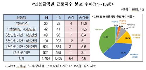 작년 근로자 평균연봉 3천281만원…'억대 연봉' 39만명