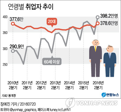 '늙어서도 못쉬고, 청년은 일못하고'…취업자 60세 이상＞20대