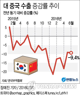 중국 수출 12개월 연속 감소…역대 최장 기록