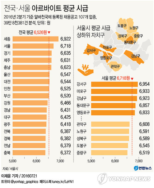 알바 시급, 편의점 가장 짜다…강남 3구 일자리 30% 몰려