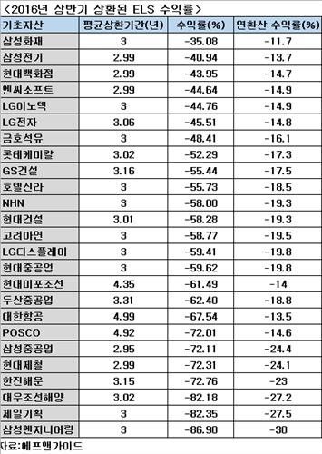 믿었던 삼성·대우조선에 발등 찍힌 ELS 투자자들