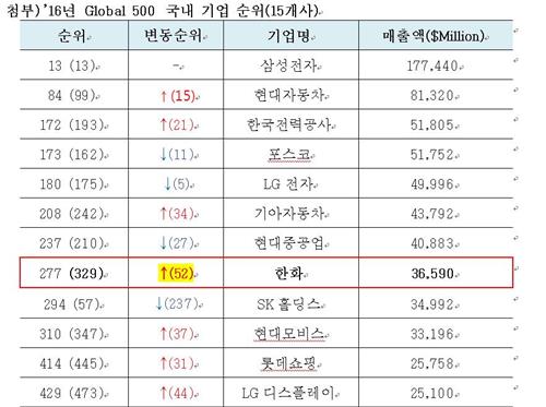 ㈜한화, 포천 500대 기업 순위 52계단 껑충