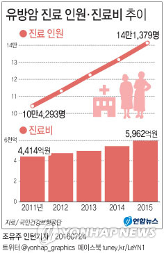 유방암 환자 4년 새 36% 급증…