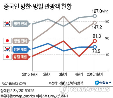 큰손 중국인 자유여행객, 한국보다 일본에 더 갔다