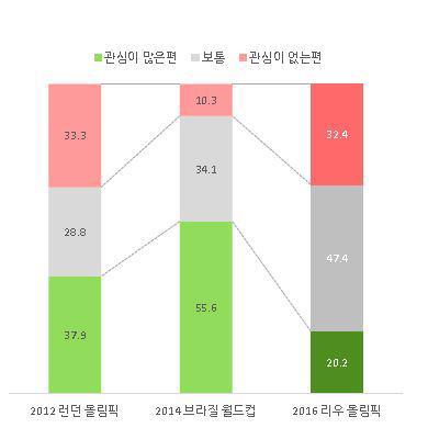 리우올림픽, 아직 인터넷보단 TV로…생방보다 하이라이트 선호