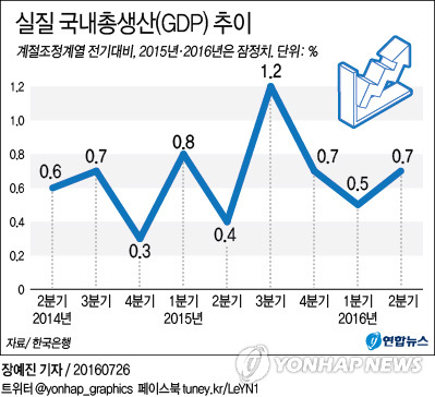 2분기 경제성장률 0.7%…3분기째 0%대 그쳐