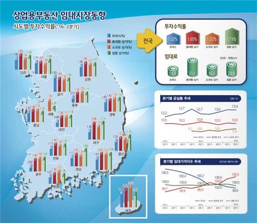 2분기 오피스 임대료 하락…상가는 소폭 상승