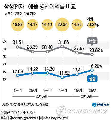삼성전자-애플 영업이익률 격차 7.6%P…역대최저치