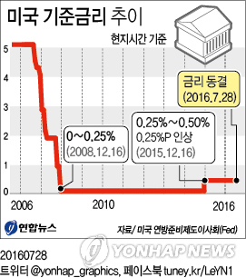 美 기준금리 동결 