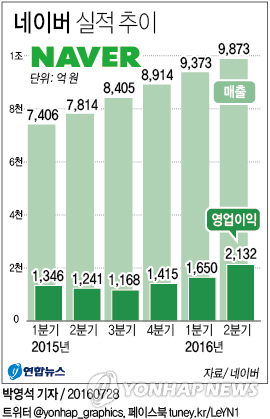 네이버, 글로벌·모바일 승승장구…분기 매출 1조 육박