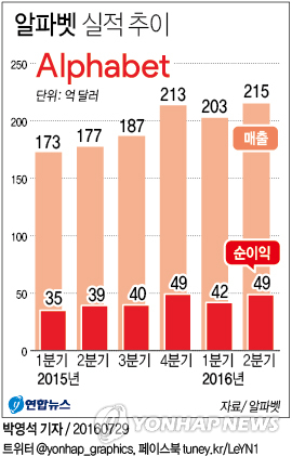 <고침> 국제(알파벳 2분기 순익…)
