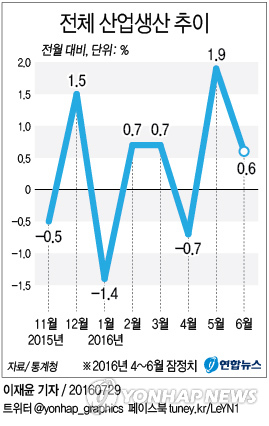 6월 산업생산 2개월째↑…서비스업생산 6개월來 최고(종합)