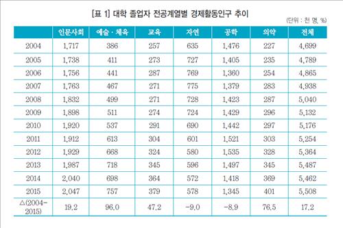 '공대 잘 나가네' 졸업생 고용률 83%까지 치솟아