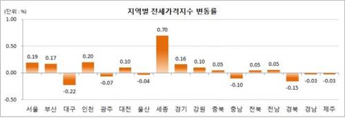 여름 비수기·입주 영향에 전월세 가격 오름폭 줄어