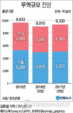 수출 부진에 멀어진 '무역 1조달러'…내년에도 힘들듯