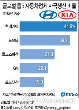 현대기아 자국생산 비율 44.8%…'글로벌 톱5' 중 1위
