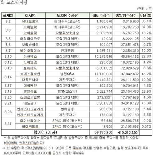 코데즈 등 26개 상장사 1억900만주 이달 보호예수 해제