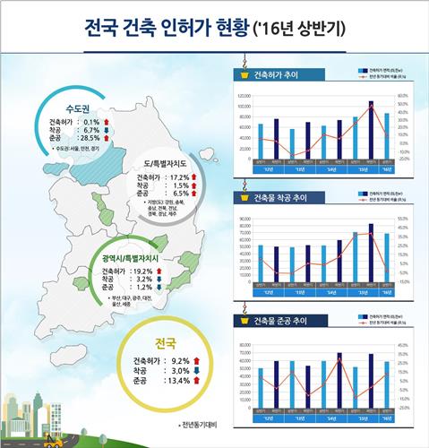 상반기 건축 인허가면적 8천756만㎡…작년보다 9.2%↑