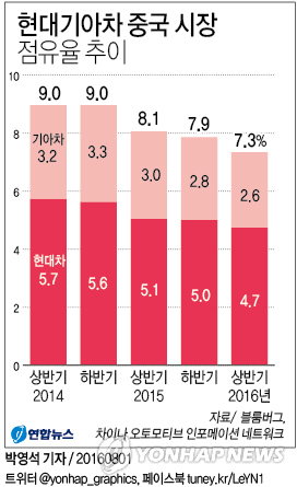 현대기아차 상반기 중국 점유율 7.3%…2년새 1.7%P 하락