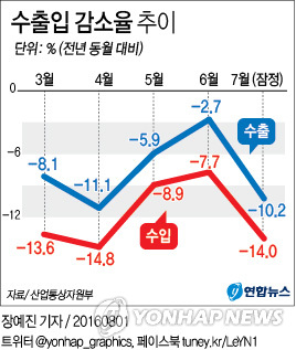 7월 수출 전년比 10.2%↓…8월엔 플러스 반등 기대(종합2보)
