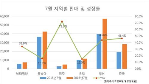 올 여름도 해외로,해외로…7월 해외여행객 40%↑