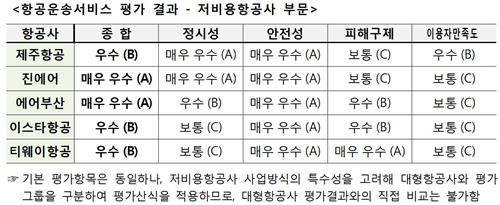 항공서비스 안전성 '우수'…피해구제·만족도는 낮아