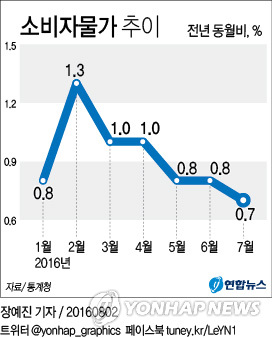 7월 소비자물가 상승률 0.7%…10개월 만에 최저(종합)