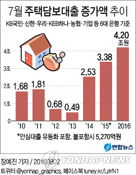 7월 비수기에 대출급증…주택담보대출 2010년 후 최대↑