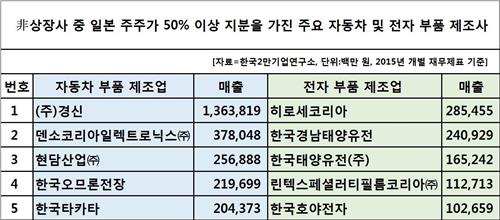 상장사 43곳에 '5% 이상' 일본 주주…車·전자부품 '눈독'