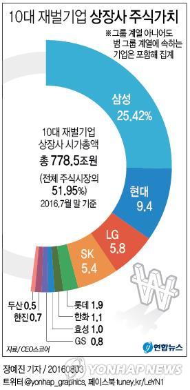 10대 재벌가문 상장사 주식가치가 증시 시가총액 절반 차지