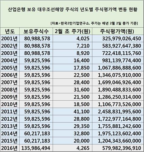 산은 보유 대우조선 지분가치 2조 날아갔다