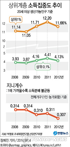 상위 1% 기준 1억1천300만원…금융위기 후 소득집중도 ↑
