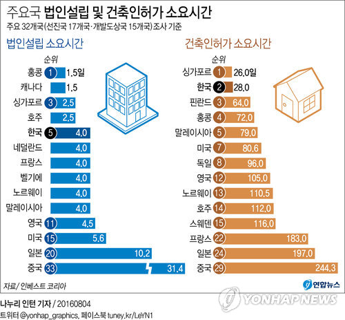 韓투자환경? '빨리빨리' 좋지만 정책투명도는 '별로'