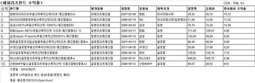 해외 리츠펀드 잘나가네…올 들어 평균 6% 수익