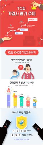 'T전화' 가입자 1천만 돌파…'엄마' '치킨' 검색 많아