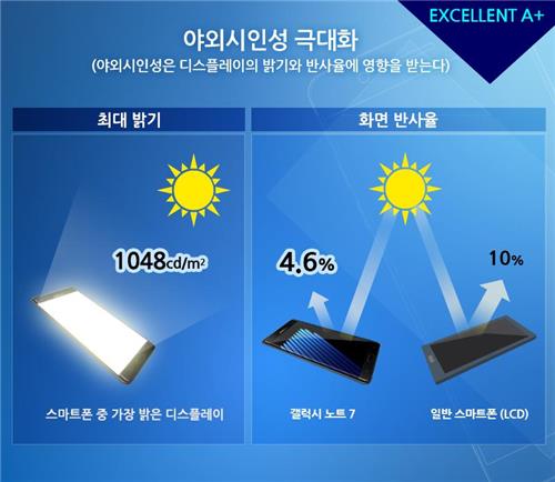 갤노트7, 디스플레이메이트서 '역대최고 화질등급'