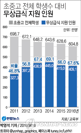 전국 초중고생 67.6% 무상급식…교육부 