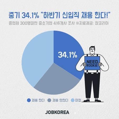 중소기업 10곳 중 3곳만 
