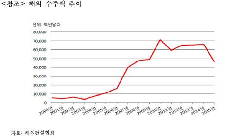 해외 건설시장 4% 성장에도 韓 건설·플랜트 수주 30%↓