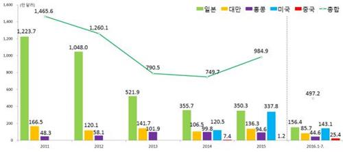 삼계탕·포도, 중국 비관세장벽 넘어 수출 '쑥'