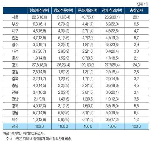창의적 경제발전 선도하는 '창의인력' 10명 중 6명 수도권에