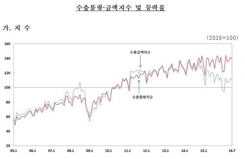 7월 수출물량지수 석달째 올랐지만 상승률은 둔화