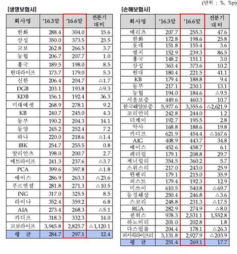 보험사 6월말 기준 지급여력비율 288%…2분기 연속 개선