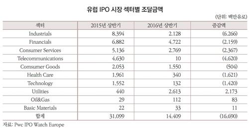 '브렉시트 강타' 영국 올 상반기 IPO 규모, 작년比 62% 급감