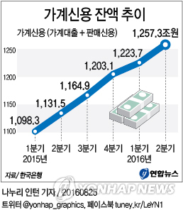 가계부채 1천250조 돌파…상반기 54조 늘어 사상 최대