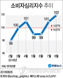 소비자심리 8개월만에 최고…국가신용등급 상향 영향