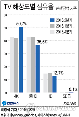 韓·中·대만, 하반기 8K TV패널 양산경쟁 돌입