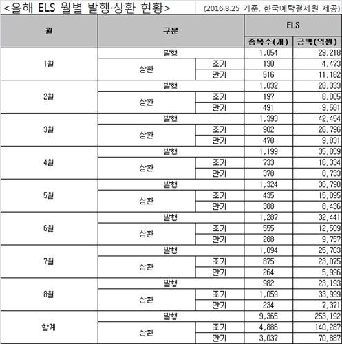 ELS 8월 조기상환액 3조원 넘어…작년 8월 이후 최대
