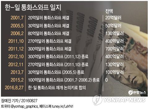 美금리인상 가능성 커지자…韓日 통화스와프 전격 재개