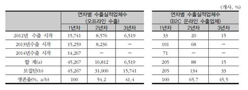 신규 수출기업 3년 사이 절반 이상 사라졌다